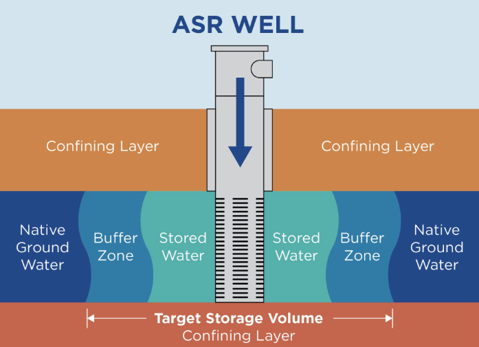 diagram of an asr well